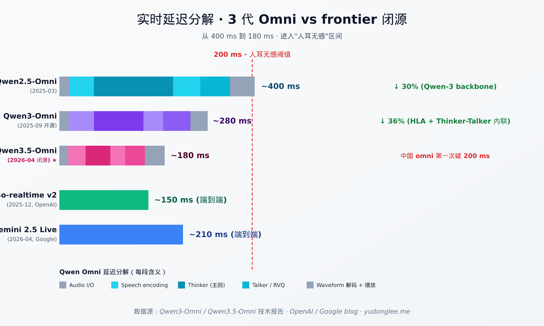 Omni 实时延迟分解:从 400 ms 到 180 ms,三代 Qwen Omni 与 GPT-4o-realtime v2 / Gemini 2.5 Live 三方对照