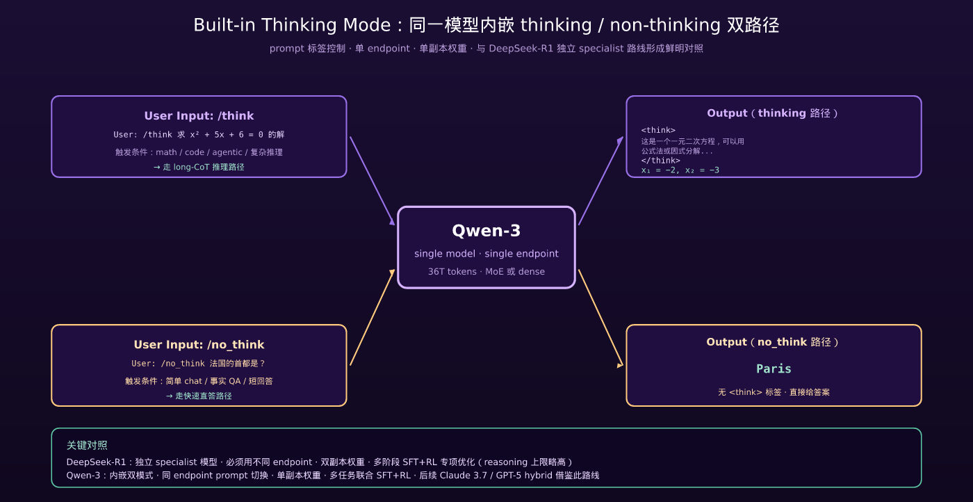 Built-in Thinking Mode:同一模型内嵌 thinking / non-thinking 双路径