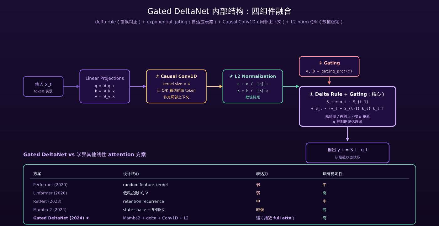 Gated DeltaNet 内部结构:四组件融合