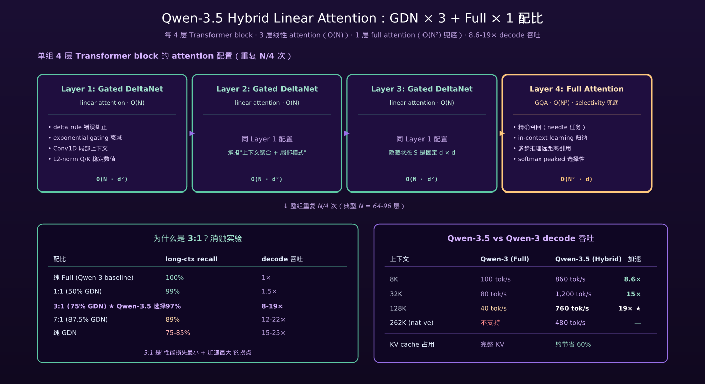 Qwen-3.5 Hybrid Linear Attention:GDN × 3 + Full × 1 配比