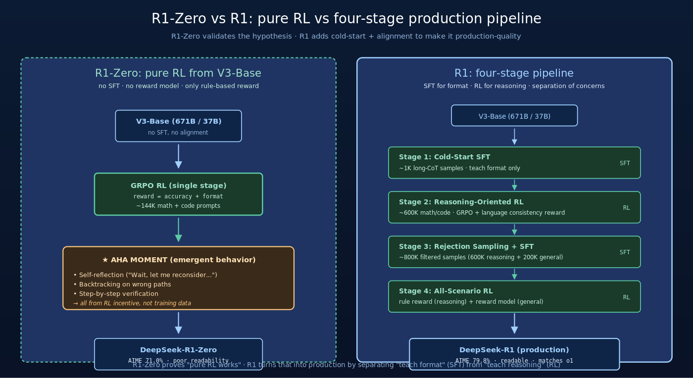R1-Zero vs R1 训练 pipeline 对比：R1-Zero 用纯 RL 从 V3-Base 出发训练（左侧），观察到 Aha Moment 与 self-reflection 等元认知行为；R1 在其基础上加入 cold-start SFT + 四阶段训练（右侧），输出 production-quality 模型