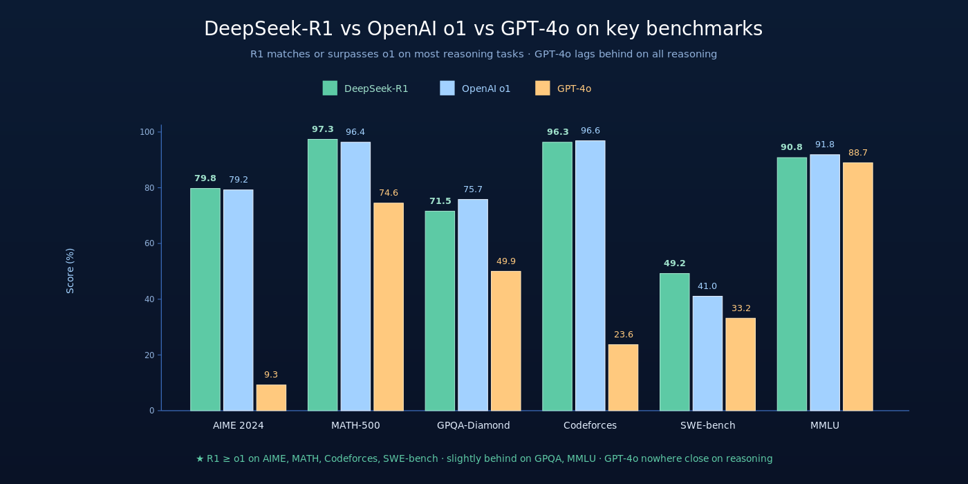 DeepSeek-R1 vs OpenAI o1 vs GPT-4o benchmark 对比：R1 在 AIME / MATH-500 / Codeforces / SWE-bench 上达到或超过 o1，GPT-4o 在所有 reasoning 任务上明显落后