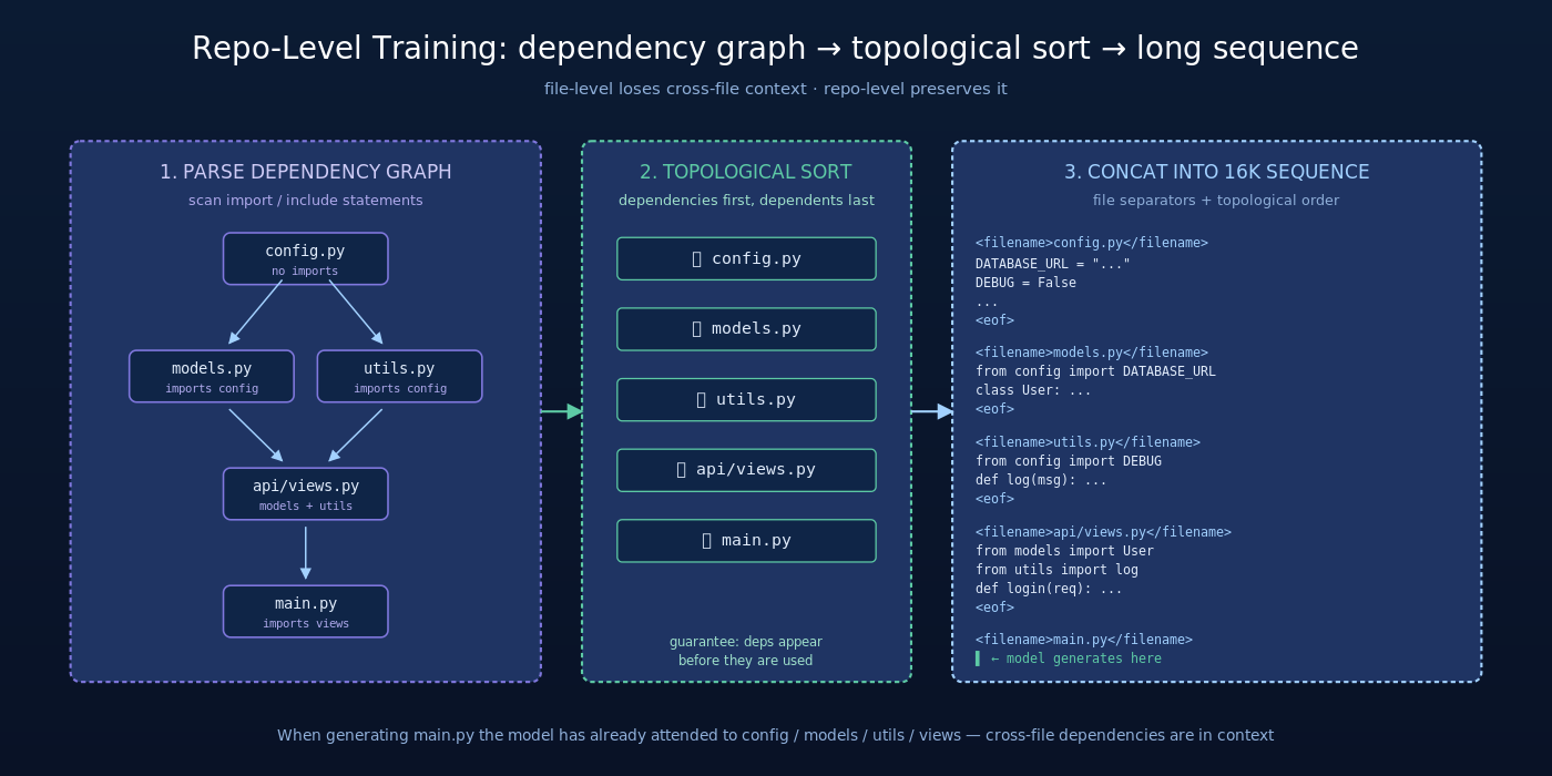 Repo-level training: 文件依赖图 → 拓扑排序 → 拼接成 16K 长序列