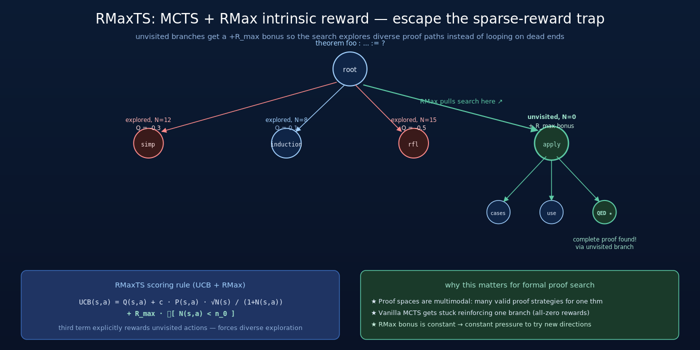 RMaxTS：在标准 MCTS 的 UCB 评分上增加 RMax intrinsic reward，让访问次数较少的 action 天然有探索吸引力，避免稀疏 reward 下搜索陷入单一分支