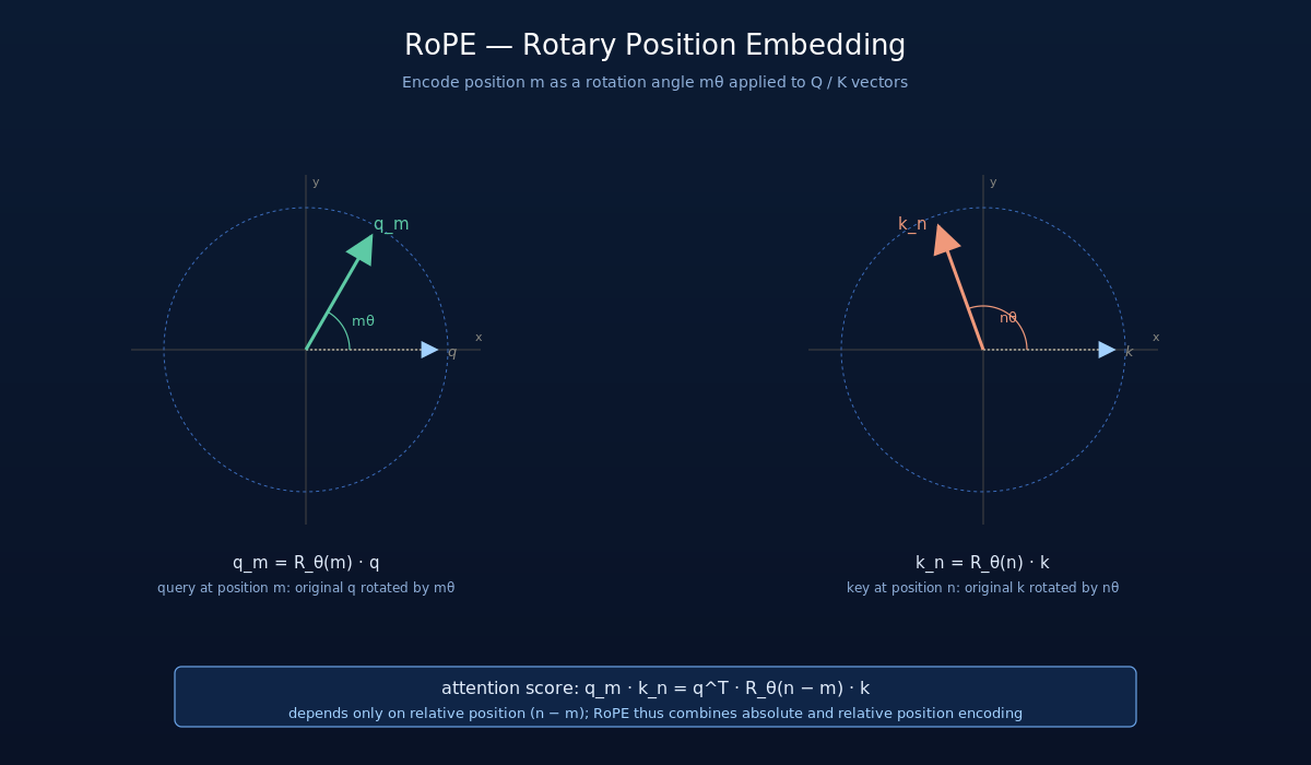 RoPE rotation concept