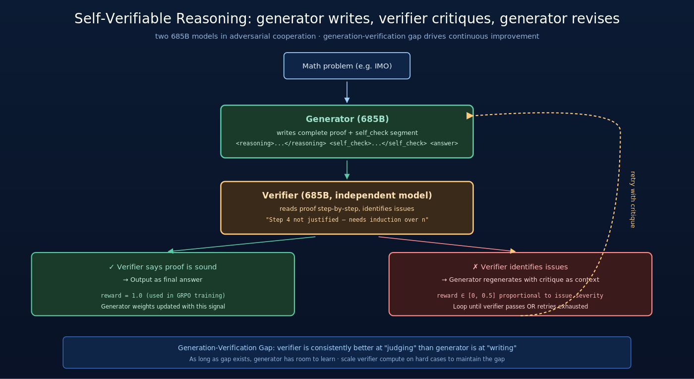 Self-Verifiable Reasoning 完整流程：generator 写证明 + self_check → verifier critique → 通过则输出 / 失败则带 critique 反馈重写，形成 generator-verifier 对抗式协同