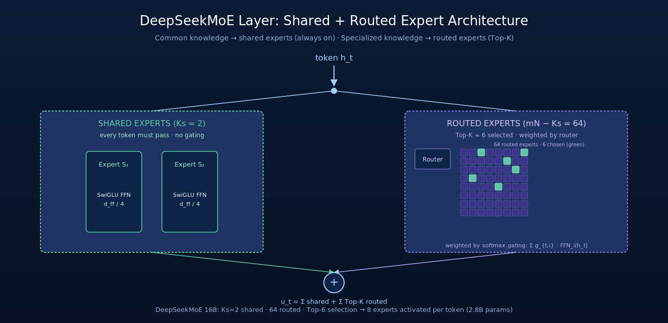 Shared + Routed expert architecture