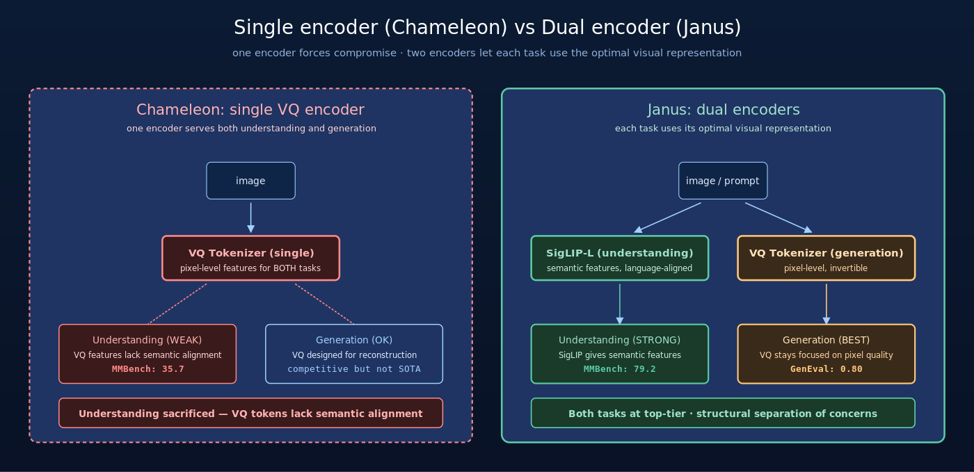 单 encoder（Chameleon）vs 双 encoder（Janus）：单 encoder 在理解任务上严重退化（MMBench 35.7 vs Janus 79.2），双 encoder 让两种能力同时达到 top-tier