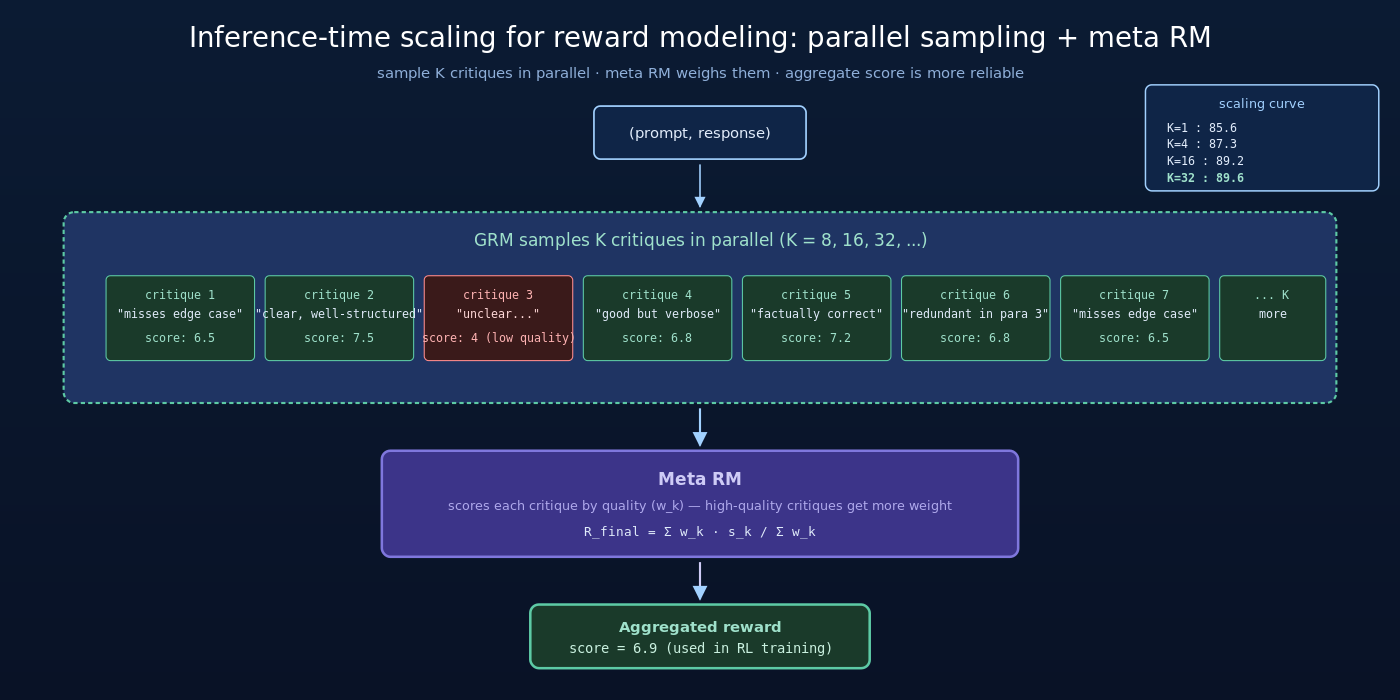 Inference-Time Scaling for Reward Modeling：GRM 并行采样 K 个 critique，每个有 principle + critique + score，再用 Meta RM 给每个 critique 打权重，最终 reward = 加权平均。K 从 1 到 32 性能持续提升