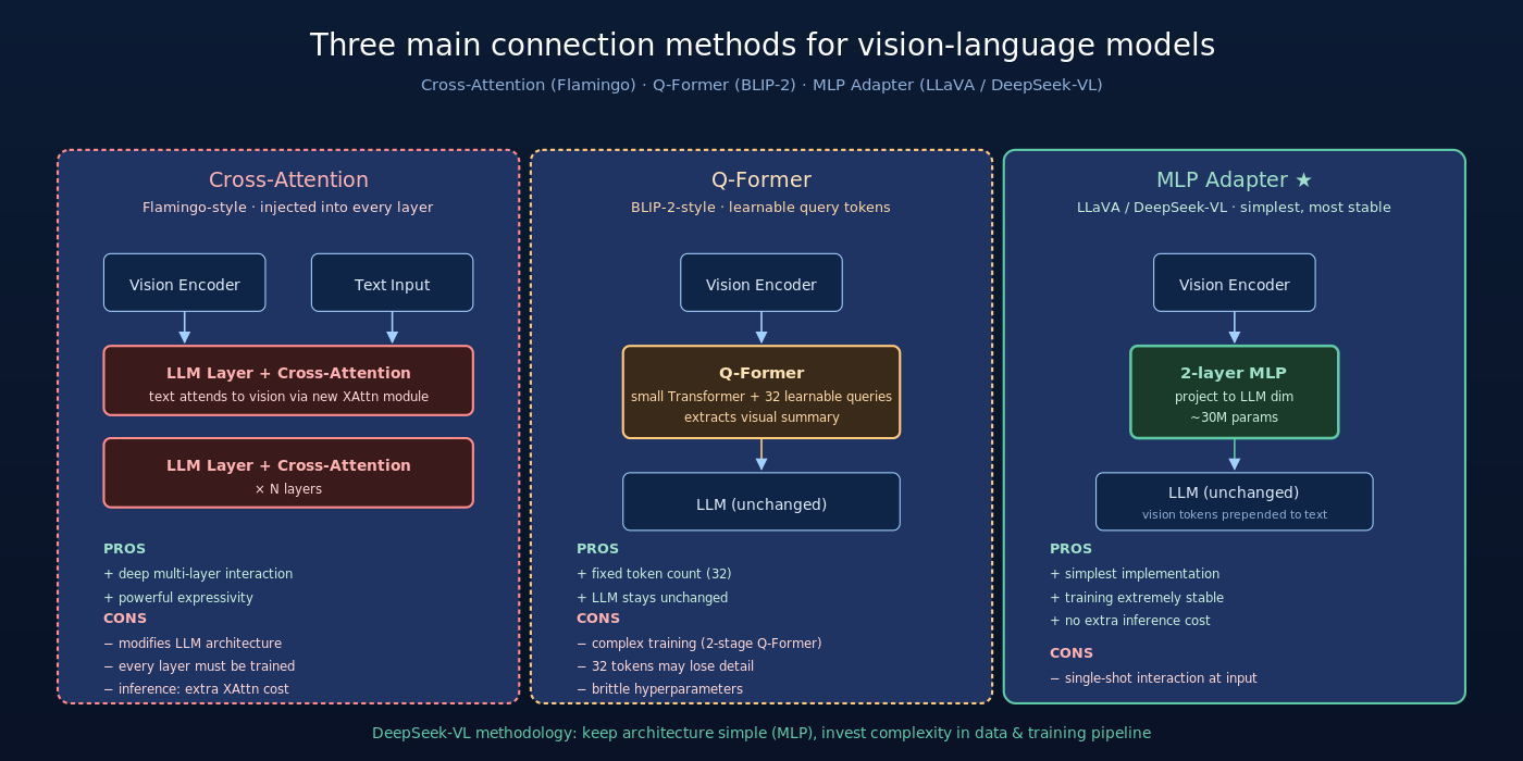 三种主流 VL 连接方式对比：Cross-Attention vs Q-Former vs MLP Adapter（DeepSeek-VL 选择最简单的 MLP）