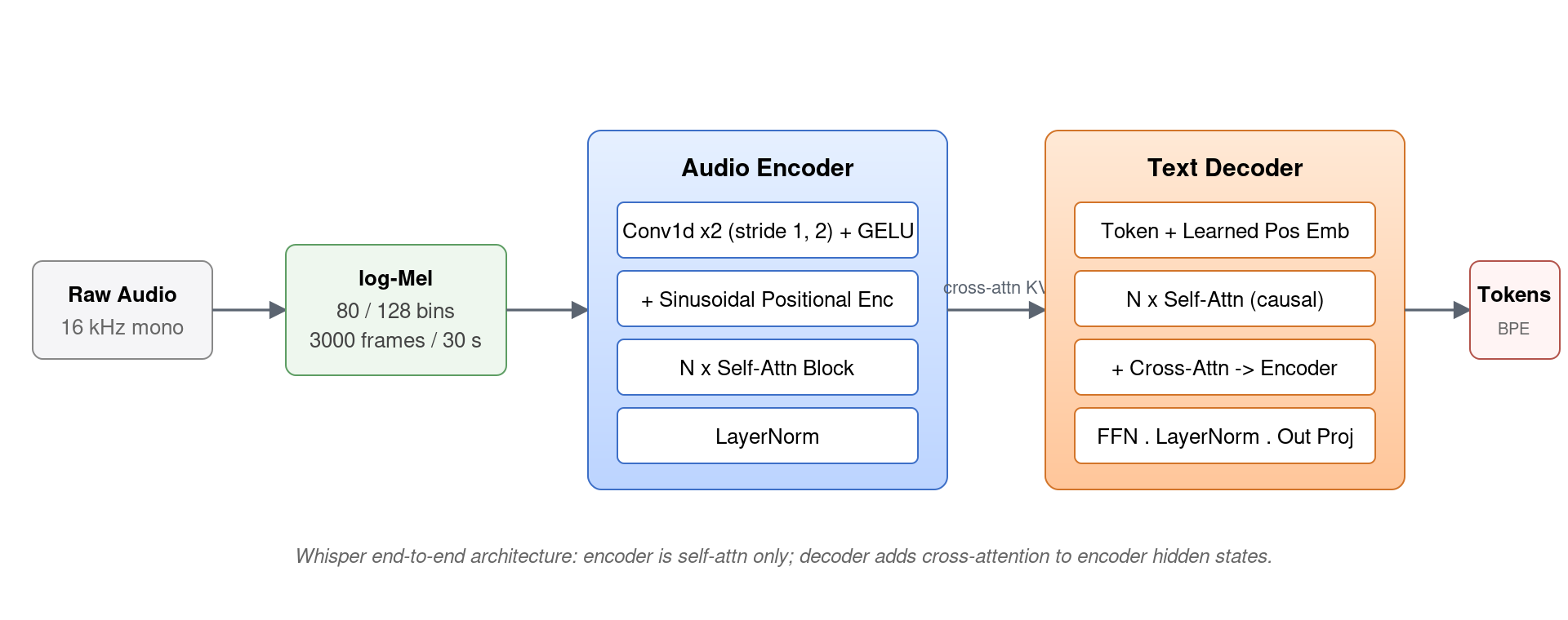 Whisper end-to-end architecture diagram
