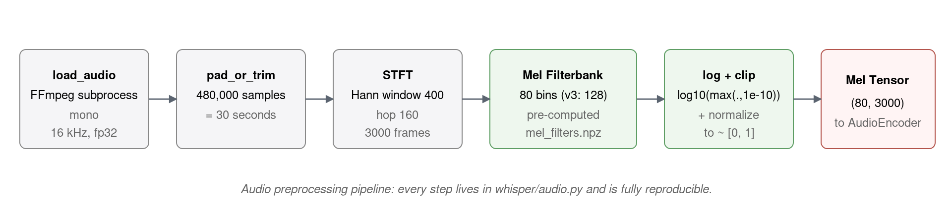 Whisper audio preprocessing pipeline