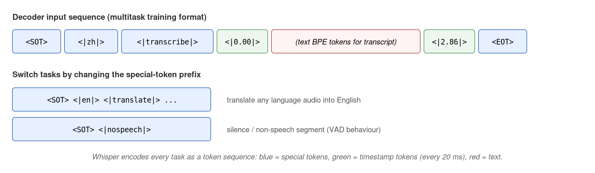 Whisper multitask token sequence