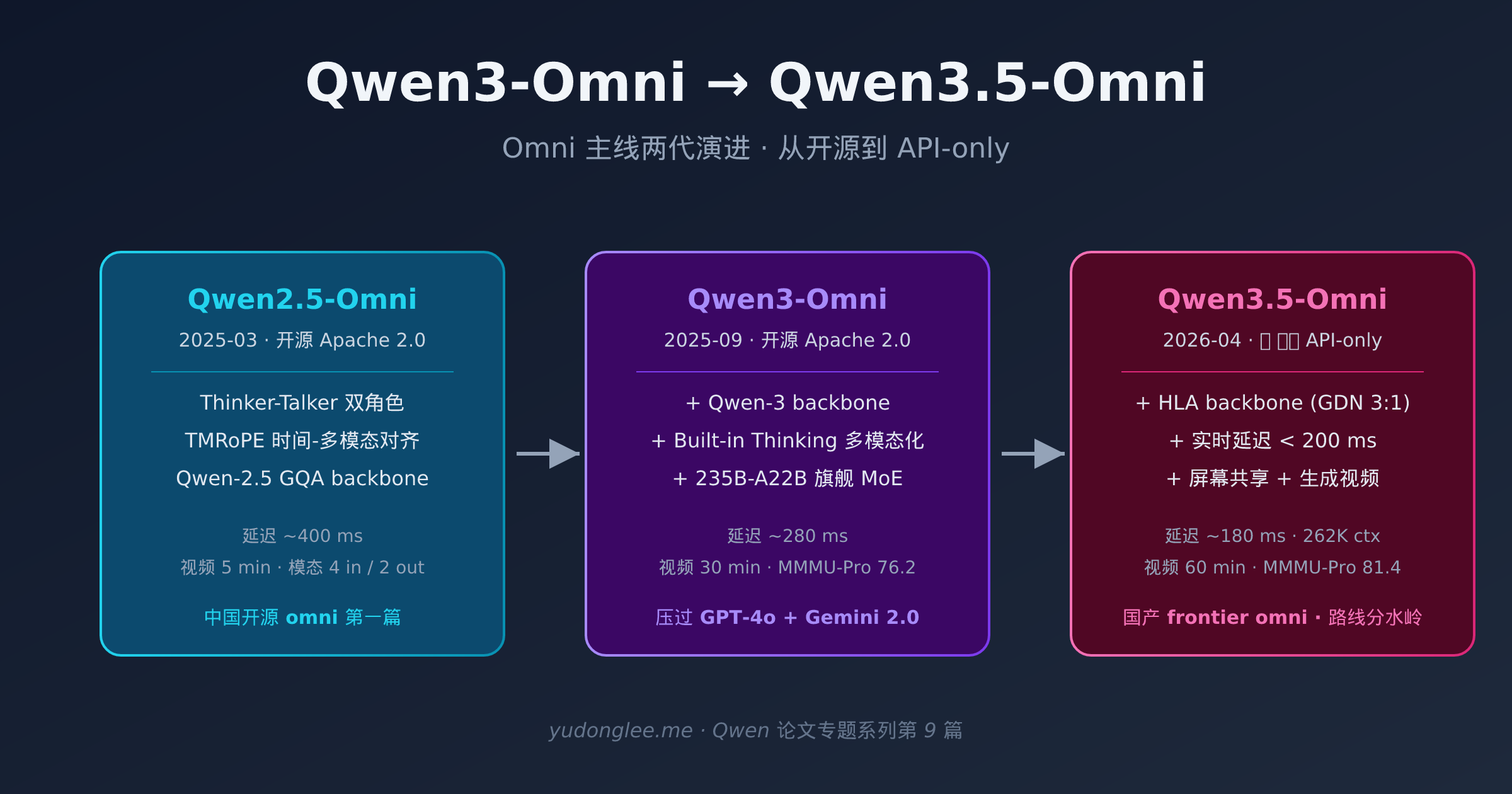 Qwen3-Omni → Qwen3.5-Omni 详解:Omni 主线两代演进