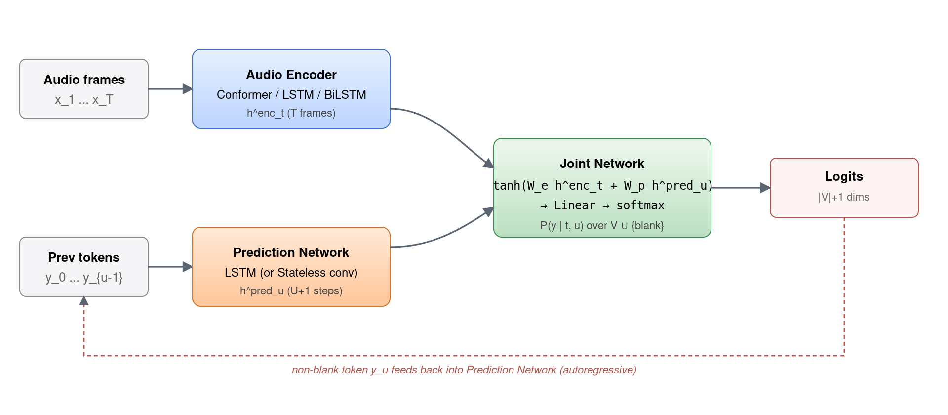 RNN-Transducer architecture: Audio Encoder, Prediction Network, Joint Network