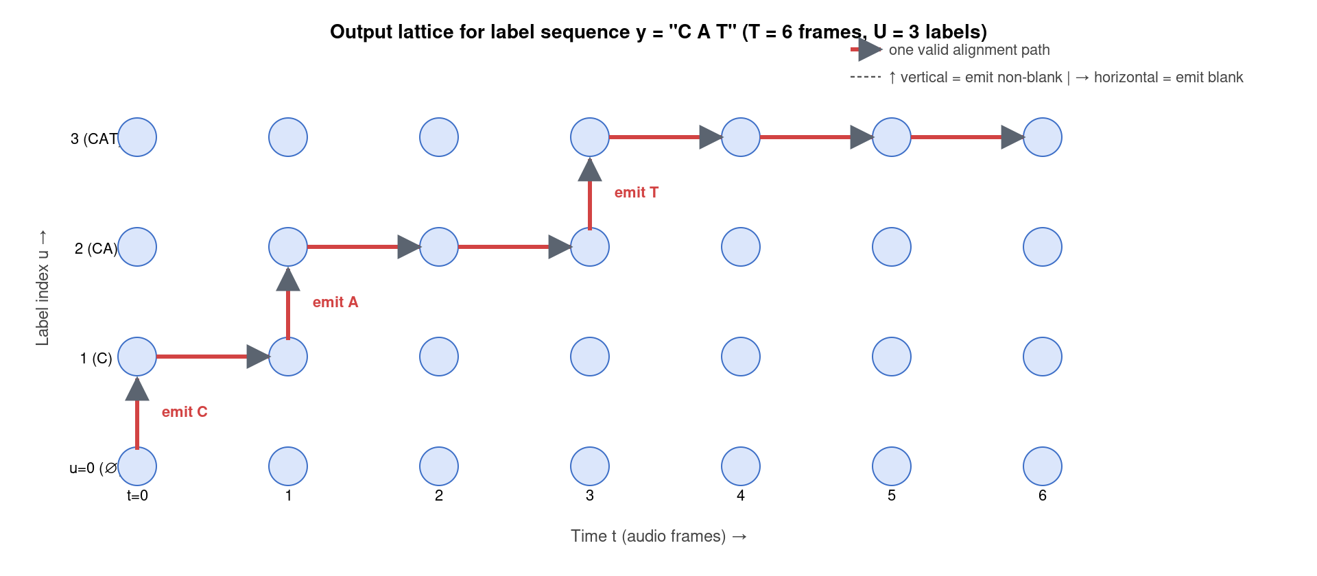 RNN-T 2D output lattice T x (U+1) showing a valid emit/blank path