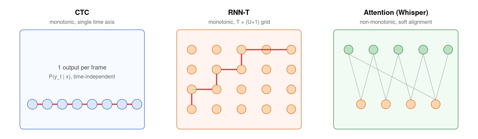 Three end-to-end ASR alignment paradigms compared side by side
