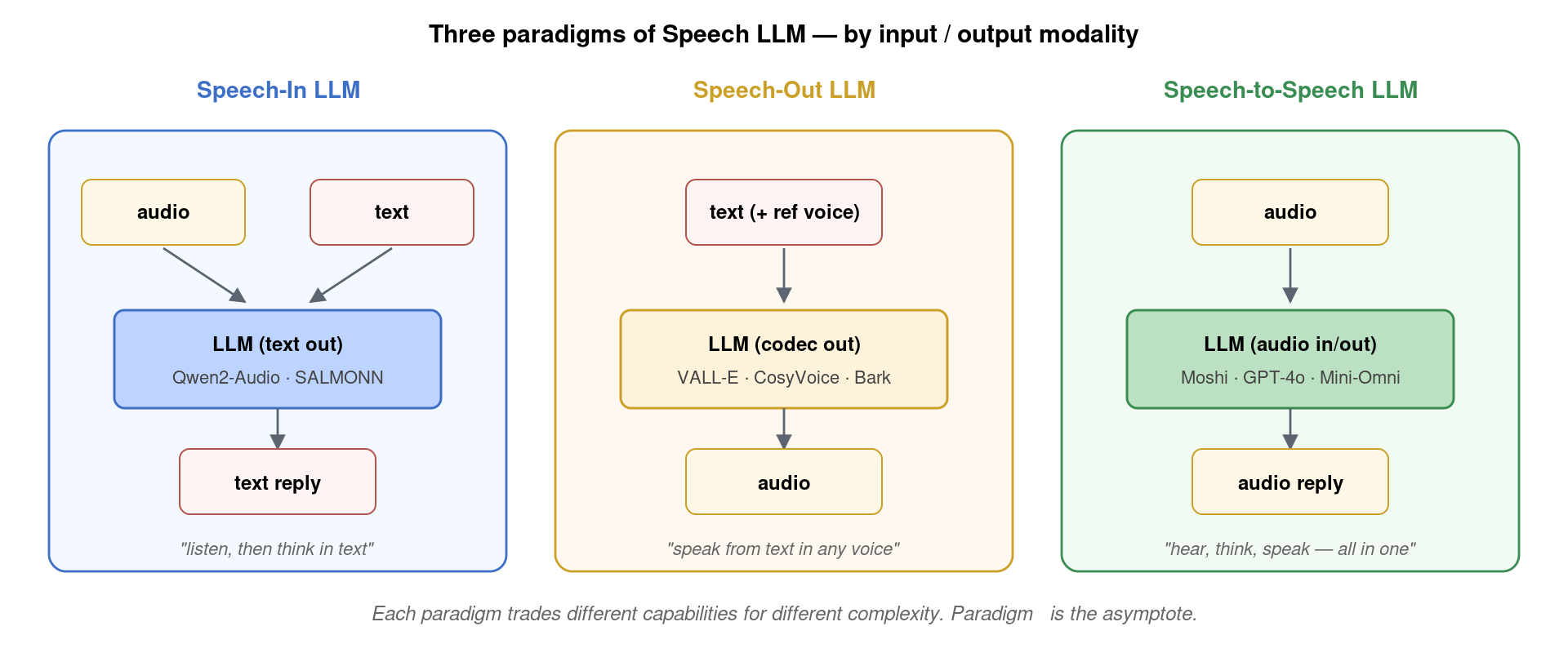Three paradigms of Speech LLM: ① Speech-In (audio→text, Qwen2-Audio), ② Speech-Out (text→audio, VALL-E/CosyVoice), ③ Speech-to-Speech (audio↔audio, Moshi/GPT-4o)