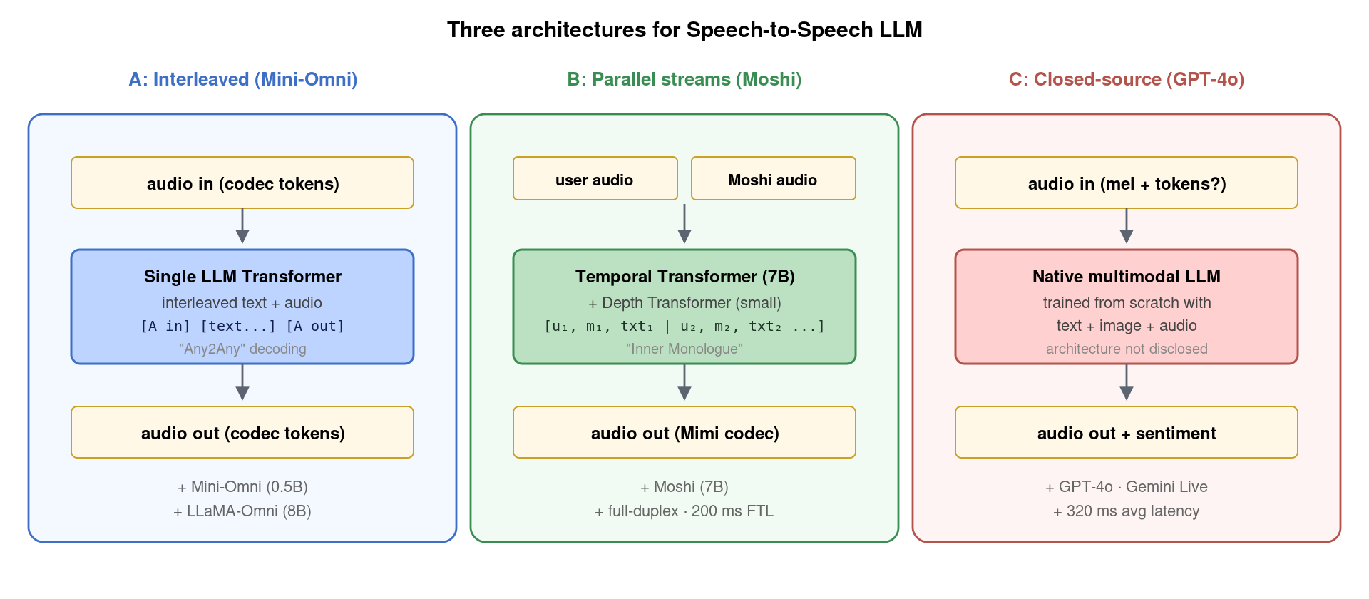 Three architectures for Speech-to-Speech LLM: A) Interleaved tokens (Mini-Omni / LLaMA-Omni), B) Parallel codec streams (Moshi), C) Closed-source native multimodal (GPT-4o / Gemini Live)