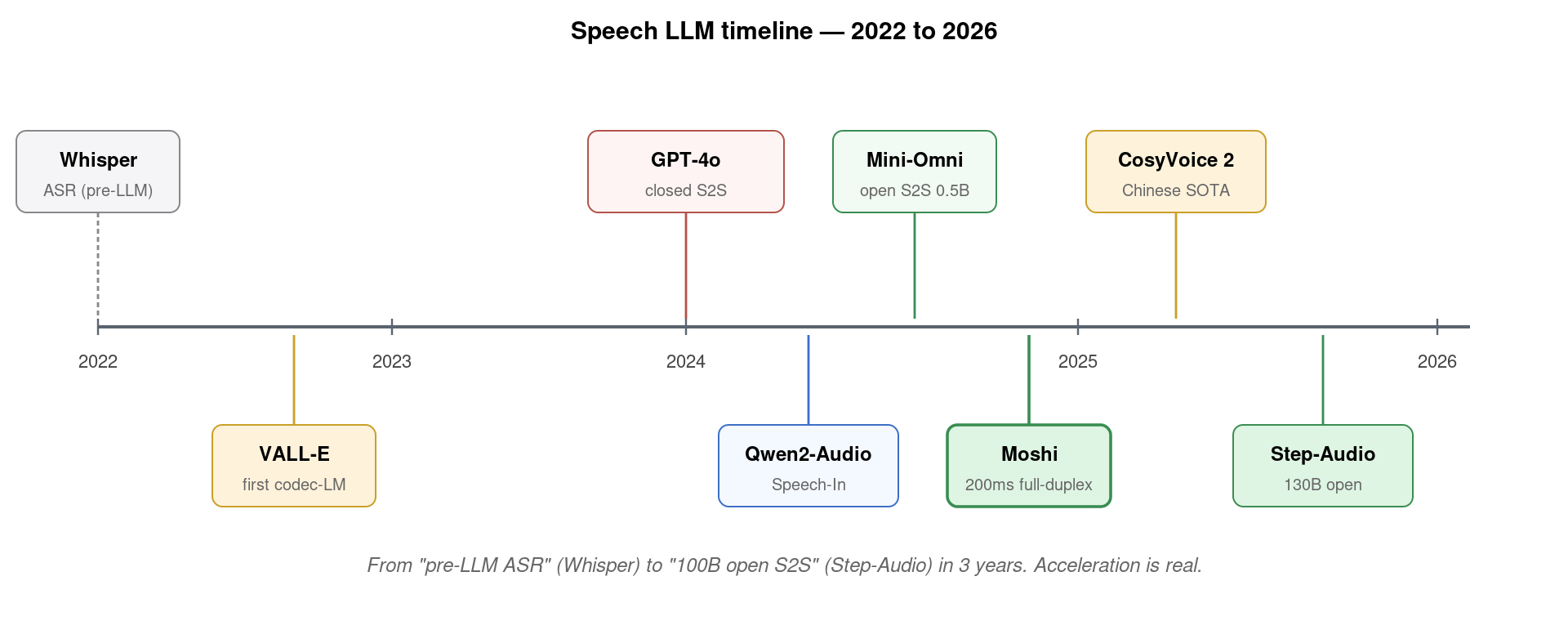 Speech LLM timeline showing major releases from 2022 (Whisper) through 2023 (VALL-E), 2024 (GPT-4o, Qwen2-Audio, Mini-Omni, Moshi, CosyVoice 2) to 2025 (Step-Audio)