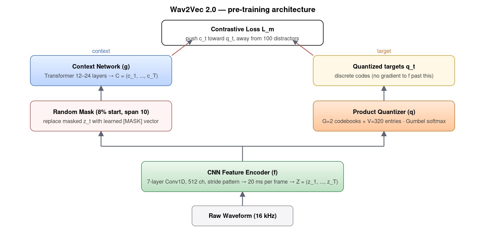 Wav2Vec 2.0 architecture: CNN feature encoder + Transformer context network + product quantizer + contrastive loss