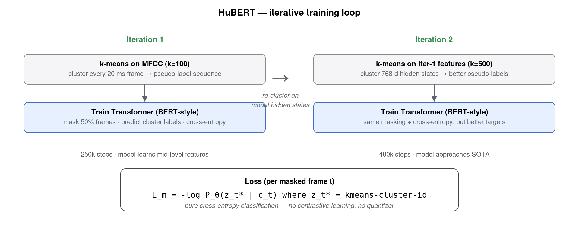HuBERT two-iteration training: k-means on MFCC then on model hidden states, BERT-style masked prediction with cross-entropy loss