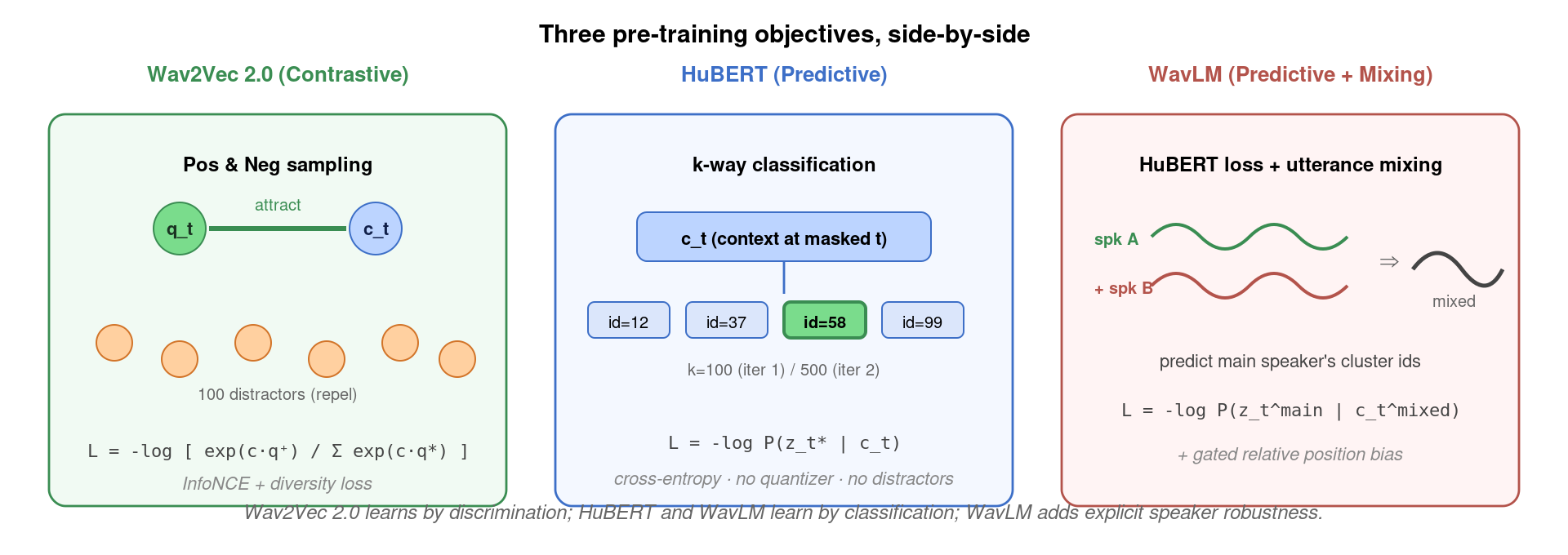 Comparison of Wav2Vec 2.0 contrastive loss, HuBERT predictive loss, and WavLM predictive loss with utterance mixing
