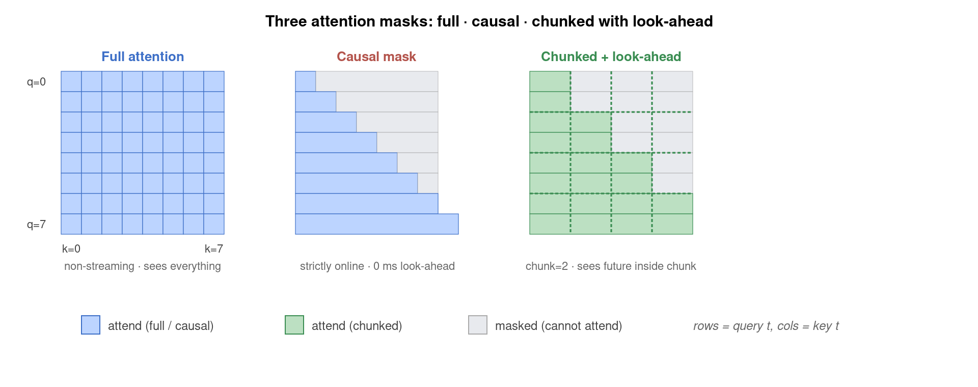 Comparison of full self-attention, causal mask, and chunked attention with look-ahead — the three attention patterns relevant to streaming ASR