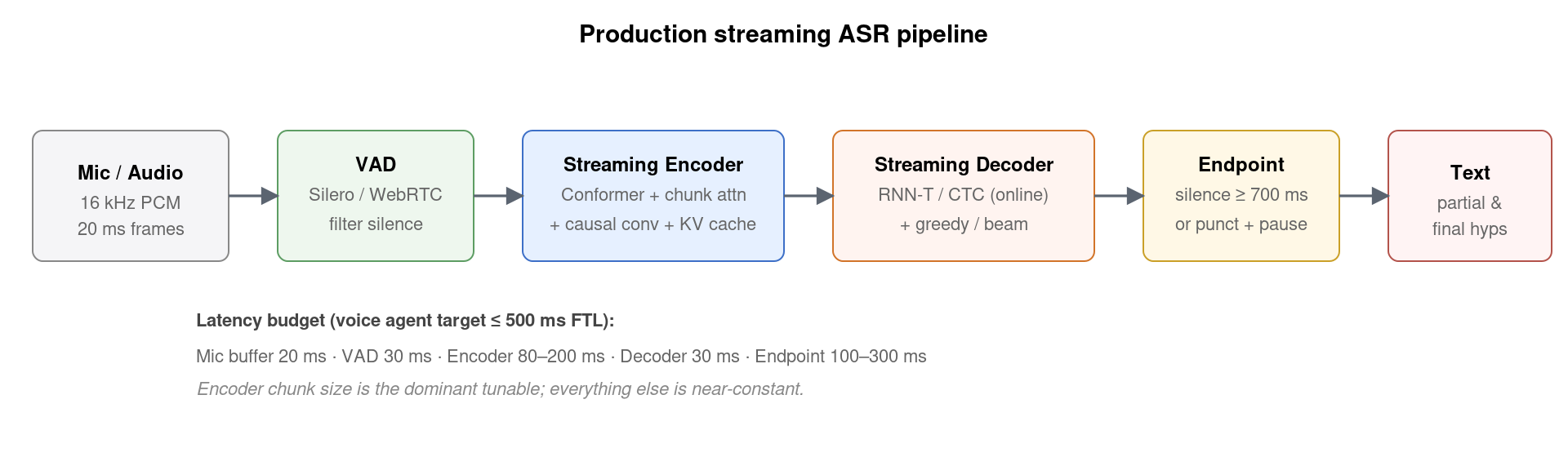 Industrial streaming ASR architecture: Mic → VAD → Streaming Encoder with KV cache → Streaming Decoder → Endpoint detection → partial+final text