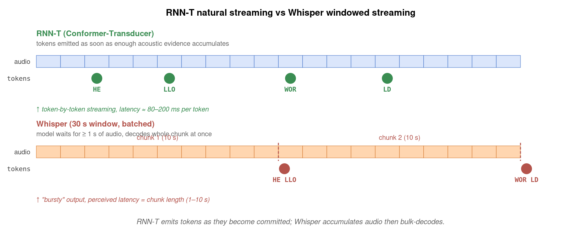 Timeline comparison of RNN-T token-by-token streaming output and Whisper chunk-by-chunk bulk output