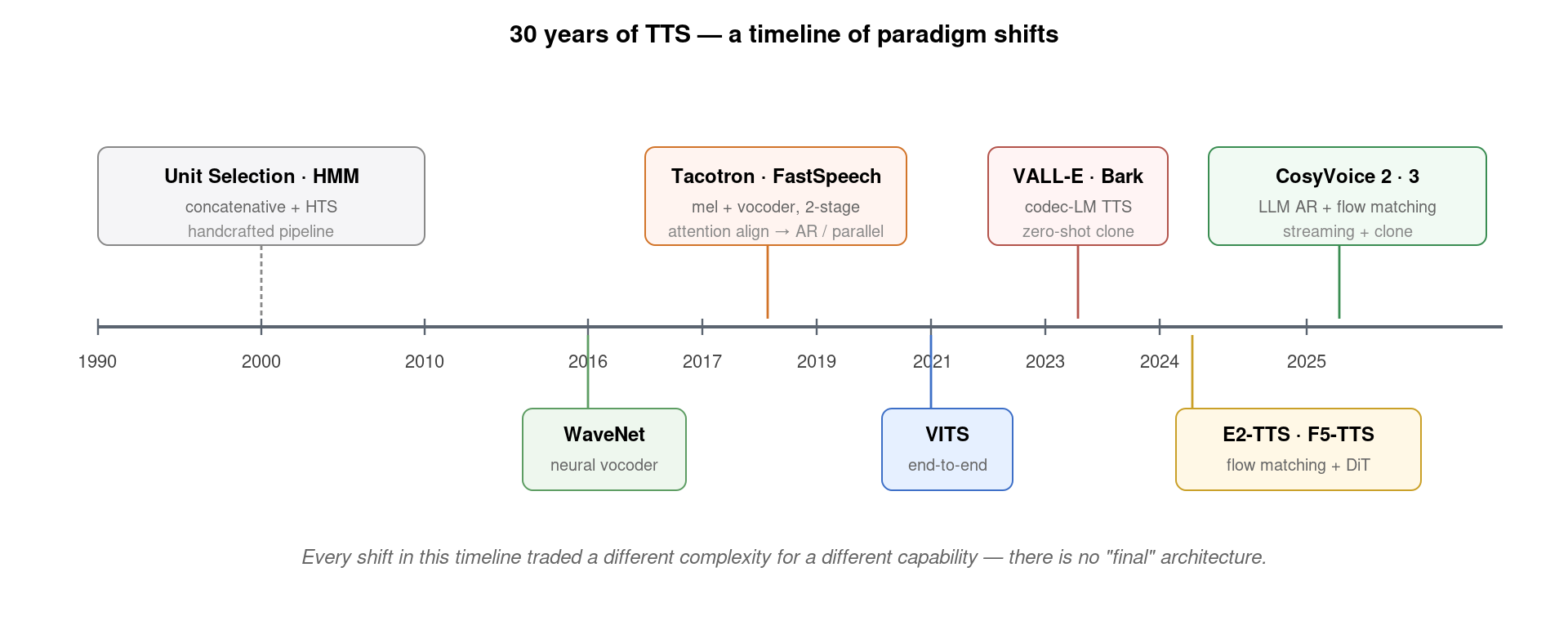 30-year timeline of TTS paradigm shifts: Unit Selection → HMM → WaveNet → Tacotron → FastSpeech → VITS → VALL-E → F5-TTS → CosyVoice 2