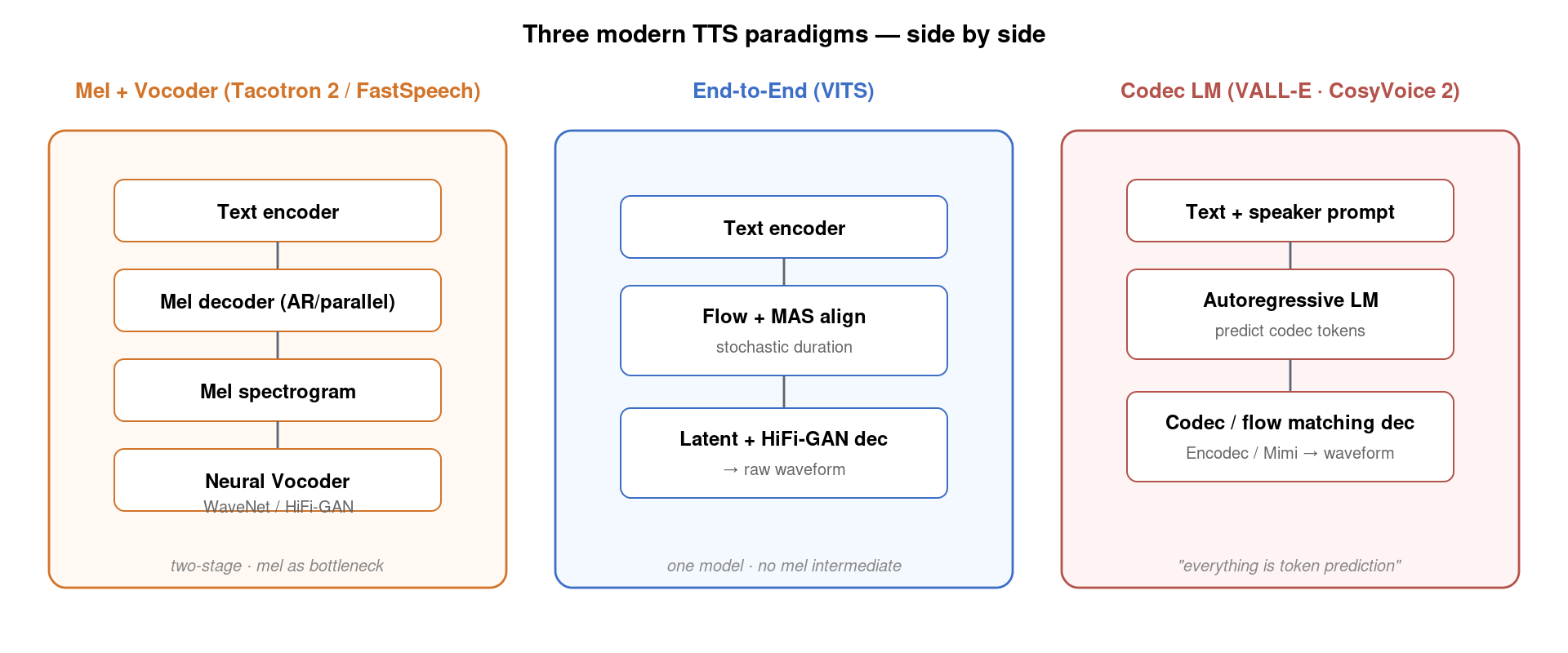 Comparison of three modern TTS paradigms: Mel + Vocoder (Tacotron/FastSpeech), End-to-End (VITS), and Codec LM (VALL-E/CosyVoice 2)