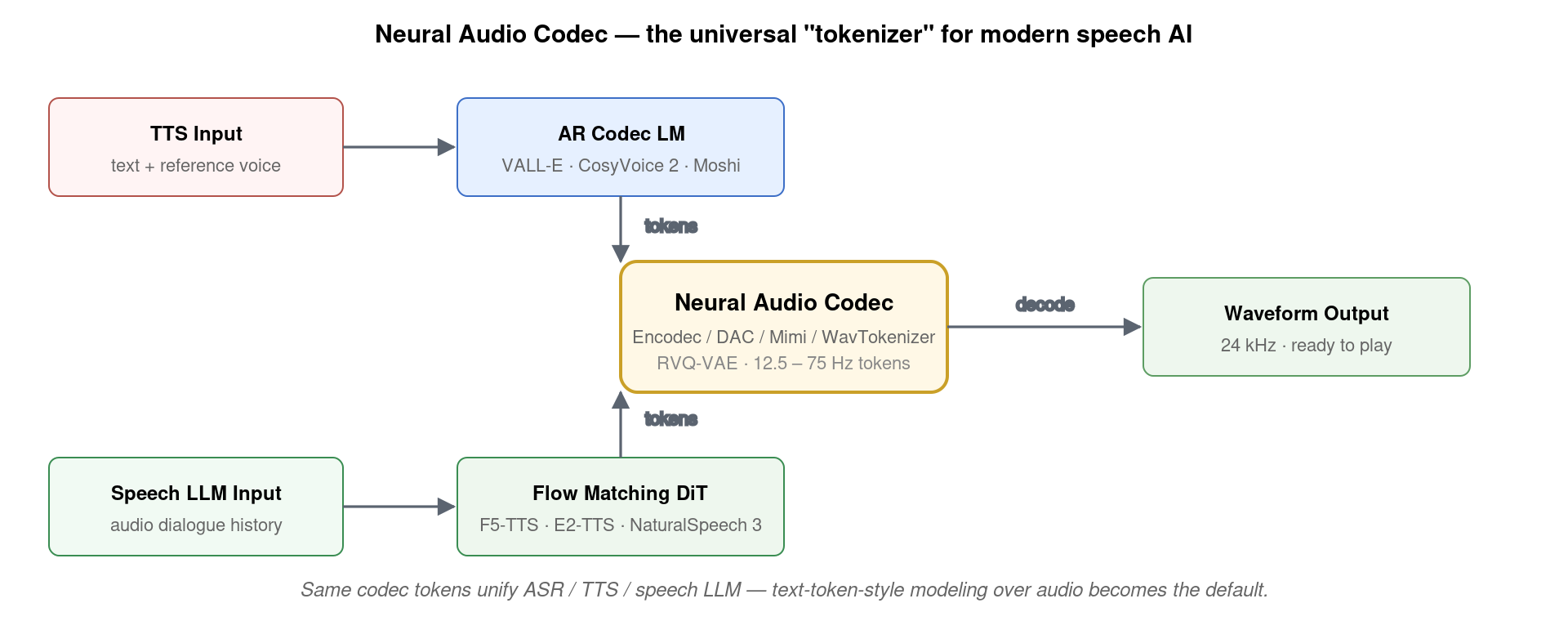 Neural Audio Codec at the center: TTS (text + speaker prompt → AR LM) and Flow Matching DiT (text → codec tokens) both feed into Encodec/DAC/Mimi → waveform