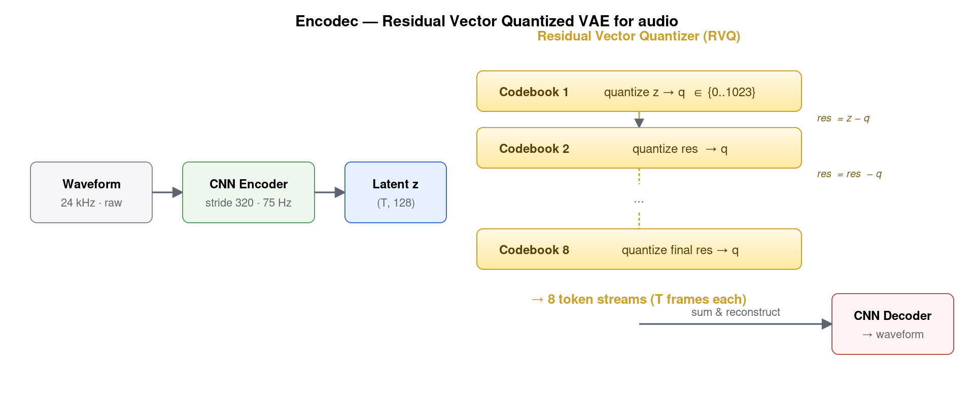 Encodec architecture: CNN encoder + 8-layer Residual Vector Quantizer + CNN decoder, the universal tokenizer for modern speech AI