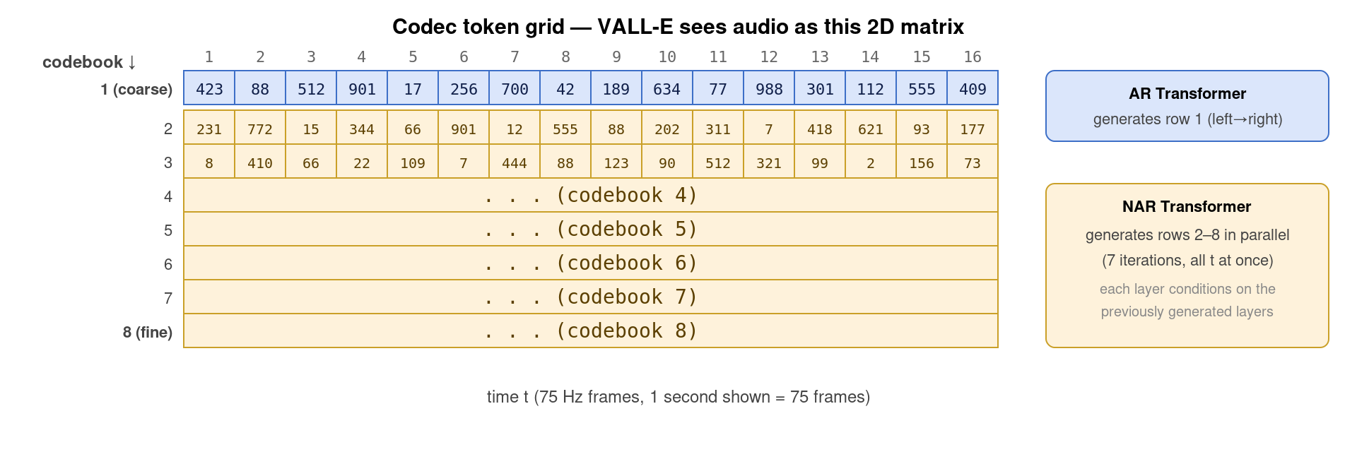 VALL-E codec token grid: 8 rows (codebooks) × N columns (time frames). Row 1 (coarse) generated by AR Transformer, rows 2-8 (fine) by NAR Transformer