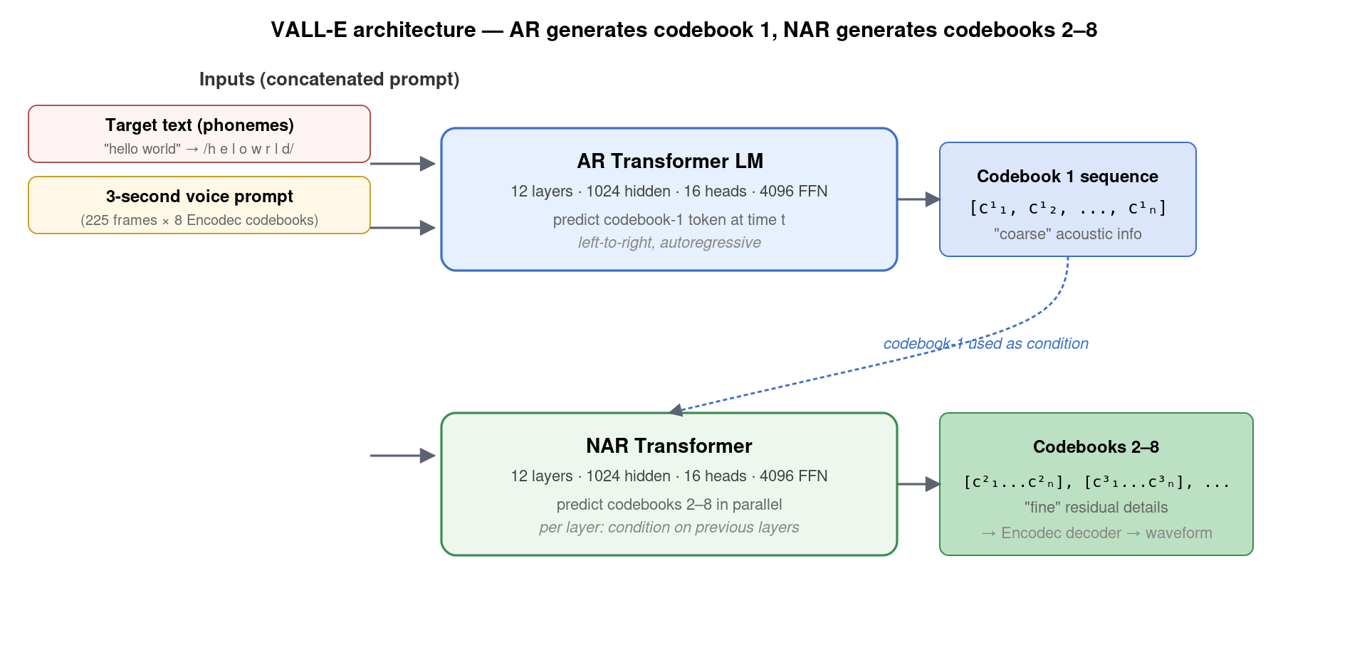 VALL-E architecture: text phonemes + 3-second voice prompt → AR Transformer generates codebook 1; NAR Transformer generates codebooks 2-8 in parallel conditioned on codebook 1