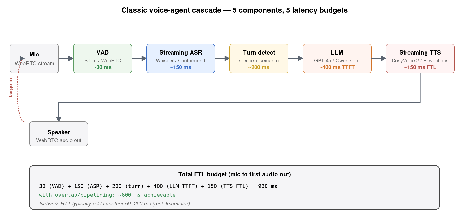 Classic voice agent cascade architecture: Mic → VAD → Streaming ASR → Turn detection → LLM → Streaming TTS → Speaker, with each stage's latency budget