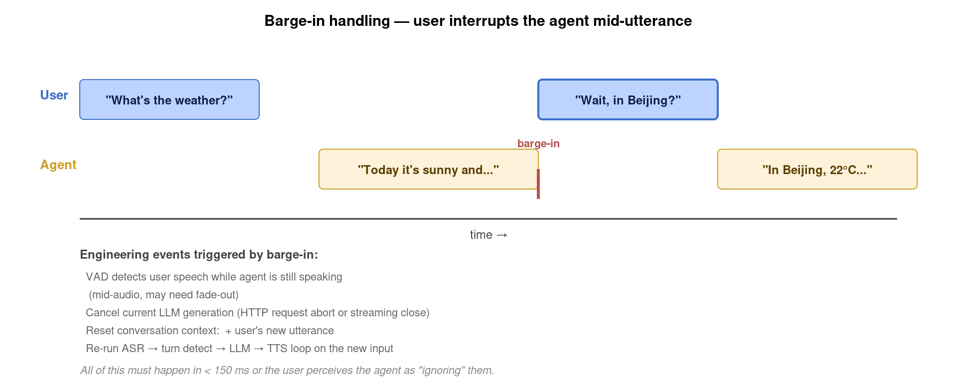 Barge-in handling timeline: user speaks while agent is talking, triggering TTS cancel, LLM cancel, context reset, and re-run of the full pipeline