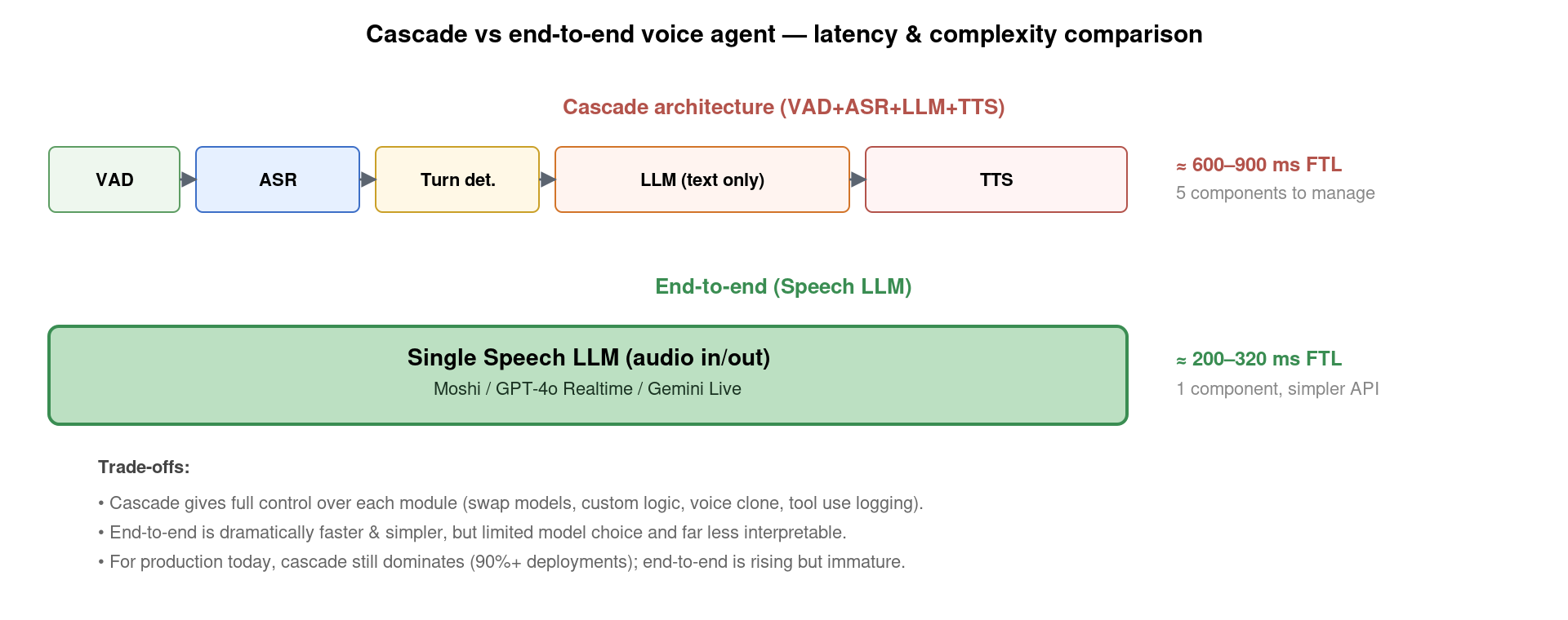 Side-by-side comparison: cascade (5 components, 600-900ms FTL, high control) vs end-to-end Speech LLM (single component, 200-320ms FTL, less control)